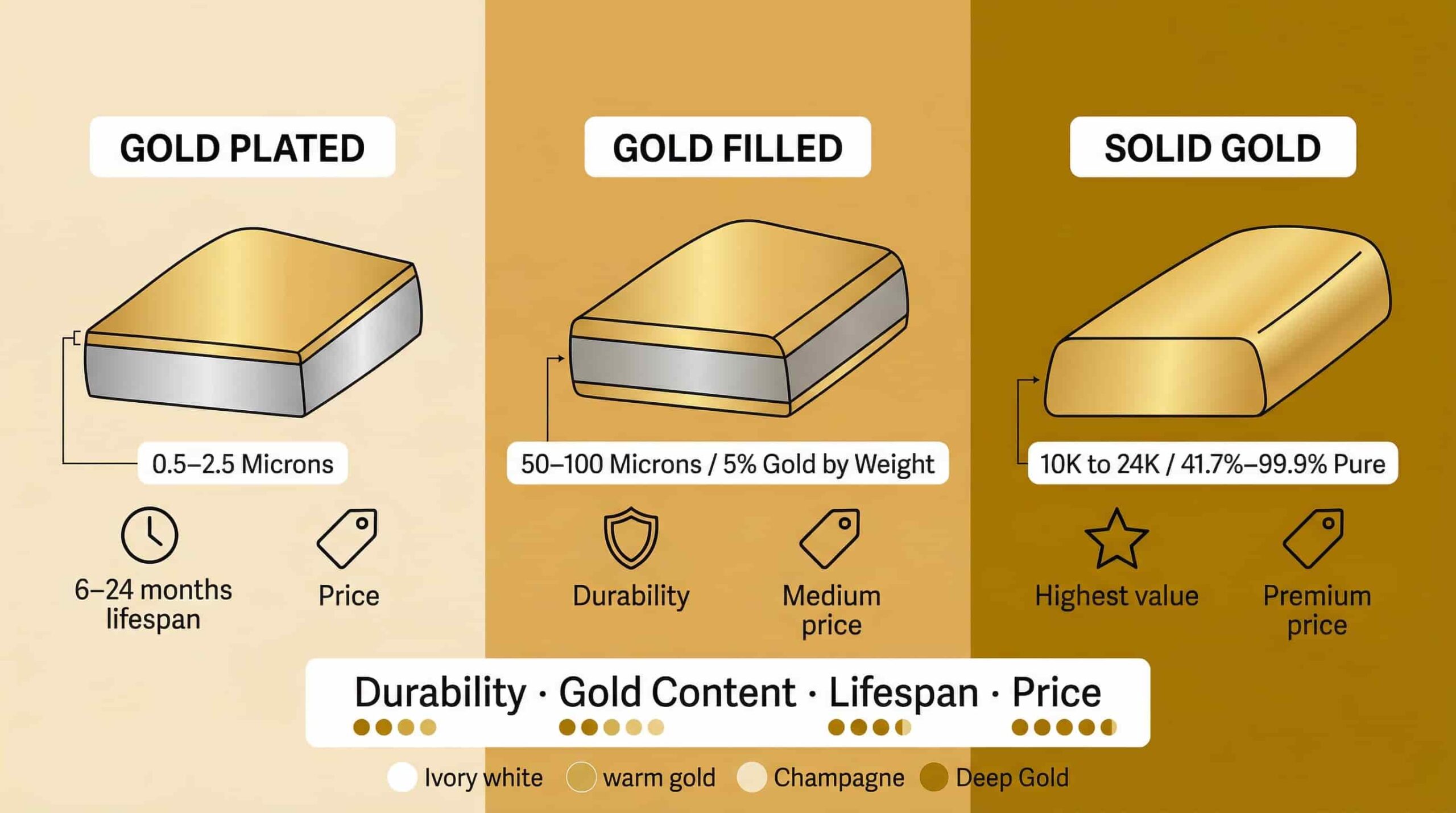 "Gold Plated vs Gold Filled vs Solid Gold Jewellery scaled 925 silver jewelry Karachi". Infographic comparing gold plated, gold filled, and solid gold jewellery by thickness, durability, and price